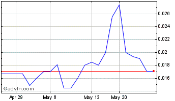 1 Month FDCTech (PK) Chart