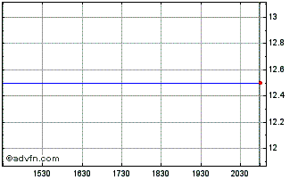 Intraday FDM (PK) Chart