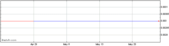 1 Month Southstone Minerals (PK) Share Price Chart