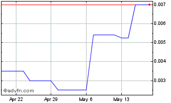 1 Month Fandifi Technology (PK) Chart