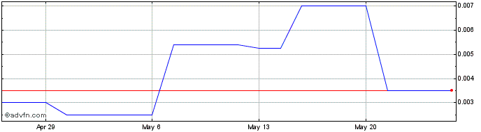 1 Month Fandifi Technology (PK) Share Price Chart