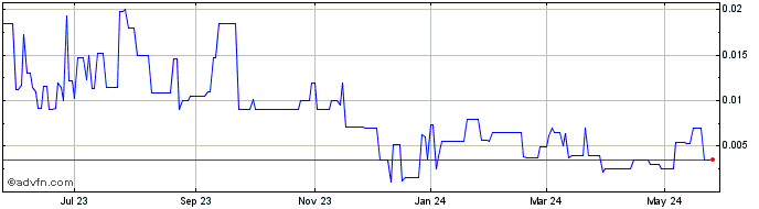 1 Year Fandifi Technology (PK) Share Price Chart