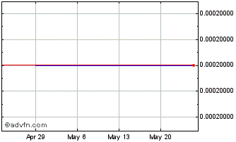 1 Month FNDS 3000 (CE) Chart