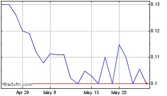 1 Month FE Battery Metals (QB) Chart