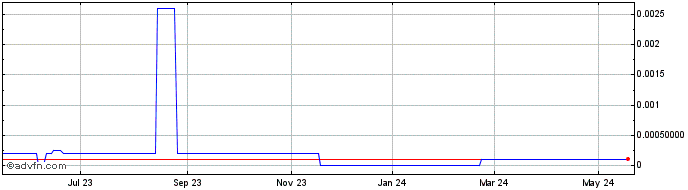 1 Year Fearless Films (CE) Share Price Chart