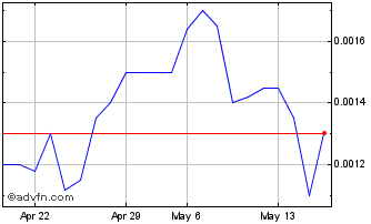 1 Month Fernhill (PK) Chart