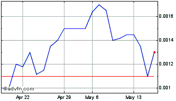 1 Month Fernhill (PK) Chart