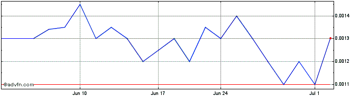 1 Month Fernhill (PK) Share Price Chart