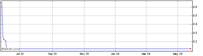 1 Year Fire and Flower (CE) Share Price Chart