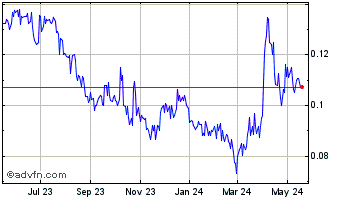 1 Year First Mining Gold (QX) Chart