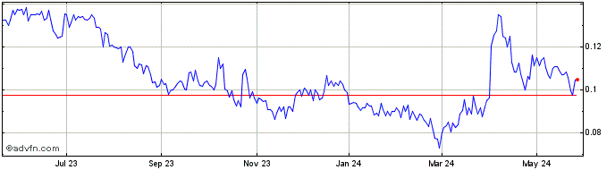 1 Year First Mining Gold (QX) Share Price Chart