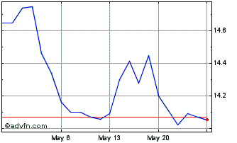 1 Month Fairfax India (PK) Chart