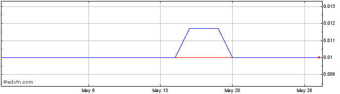1 Month Fansfrenzy (PK) Share Price Chart