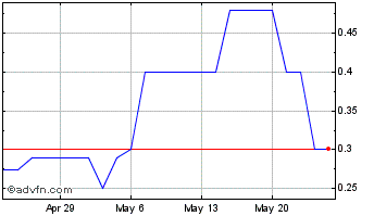 1 Month Financial Gravity Compan... (PK) Chart