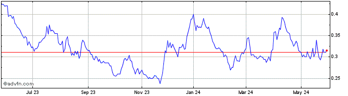 1 Year Freegold Ventures (QX) Share Price Chart