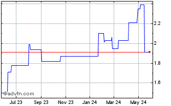 1 Year First (PK) Chart