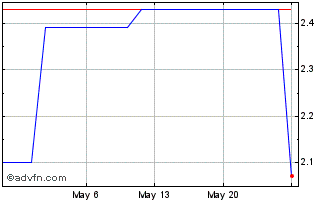 1 Month Firstgroup (PK) Chart