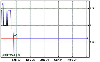 1 Year Friendly Hills Bancorp (PK) Chart