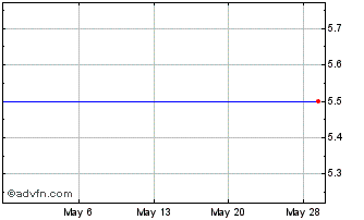 1 Month FHT Future Technology (GM) Chart