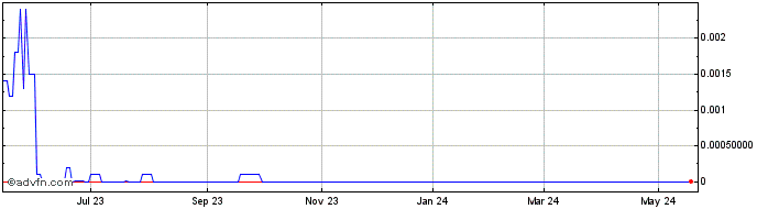 1 Year Fiore Cannabais (CE) Share Price Chart