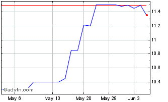 1 Month 1st Capital Bancorp (QX) Chart