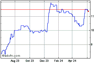 1 Year 1st Capital Bancorp (QX) Chart