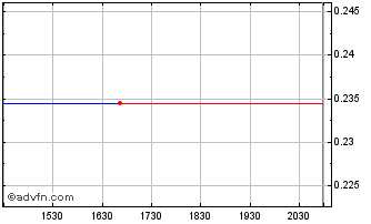 Intraday F3 Uranium (QB) Chart