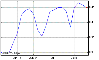 1 Month Foxconn Interconnect Tec... (PK) Chart