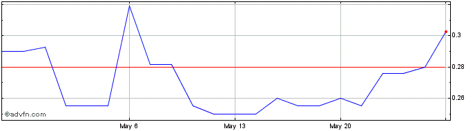 1 Month Foxconn Interconnect Tec... (PK) Share Price Chart