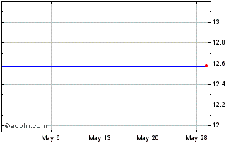 1 Month Fujicco (PK) Chart