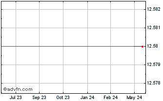 1 Year Fujicco (PK) Chart