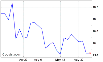 1 Month Fujitsu (PK) Chart