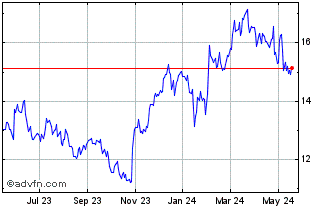 1 Year Fujitsu Ltd Adr (PK) Chart
