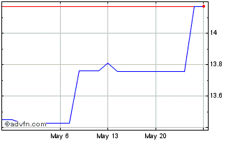 1 Month Fukuoka Financial (PK) Chart