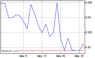 1 Month Fokus Mining (QB) Chart