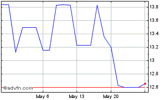 1 Month First Keystone (PK) Chart