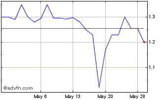 1 Month flooidCX (PK) Chart
