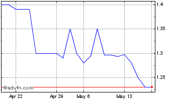 1 Month flooidCX (PK) Chart