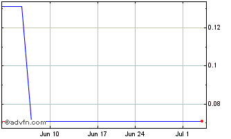 1 Month First Lithium Minerals (PK) Chart