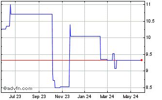 1 Year Fielmann (PK) Chart