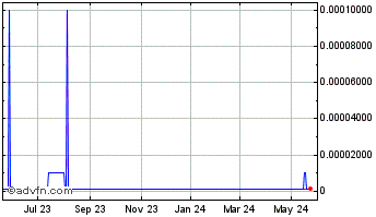 1 Year Flower One (CE) Chart