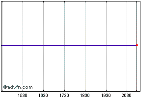 Intraday Fluor (PK) Chart