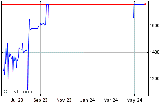 1 Year Fluor (PK) Chart