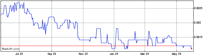 1 Year Flameret (PK) Share Price Chart