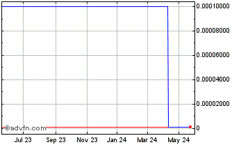 1 Year FuelStream (CE) Chart