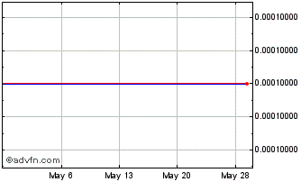 1 Month Flurotech (CE) Chart