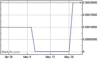 1 Month Common Stock Canada (GM) Chart