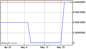 1 Month Common Stock Canada (GM) Chart