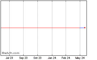 1 Year FlexQube AB (GM) Chart