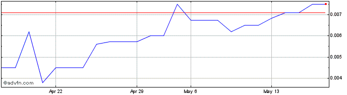 1 Month Flexpoint Sensor Systems (PK) Share Price Chart